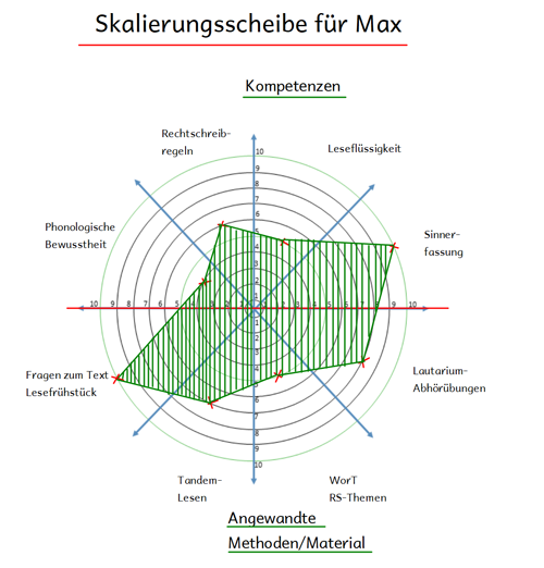 eigene Skalierungsscheibe